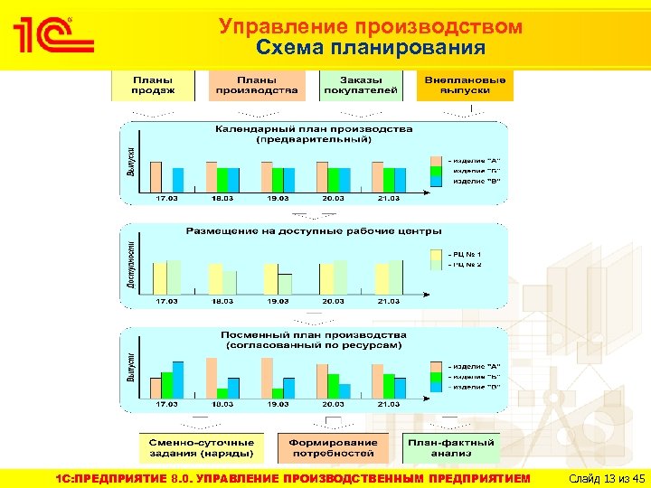 Управление производством Схема планирования 1 C: ПРЕДПРИЯТИЕ 8. 0. УПРАВЛЕНИЕ ПРОИЗВОДСТВЕННЫМ ПРЕДПРИЯТИЕМ Слайд 13