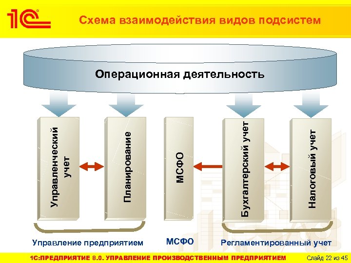 Схема взаимодействия видов подсистем Управление предприятием МСФО Налоговый учет Бухгалтерский учет МСФО Планирование Управленческий