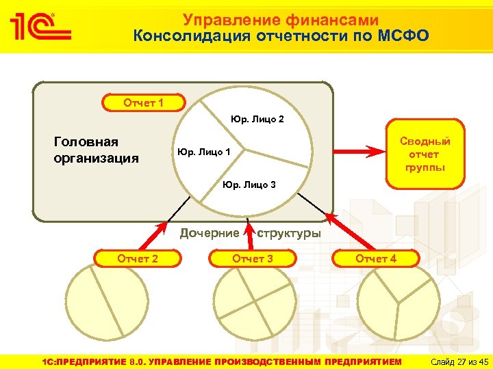 Управление финансами Консолидация отчетности по МСФО Отчет 1 Юр. Лицо 2 Головная организация Сводный