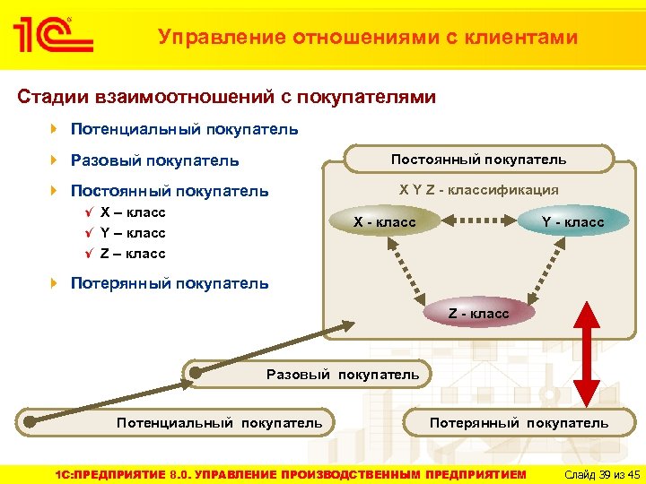Управление отношениями с клиентами Стадии взаимоотношений с покупателями Потенциальный покупатель Разовый покупатель Постоянный покупатель