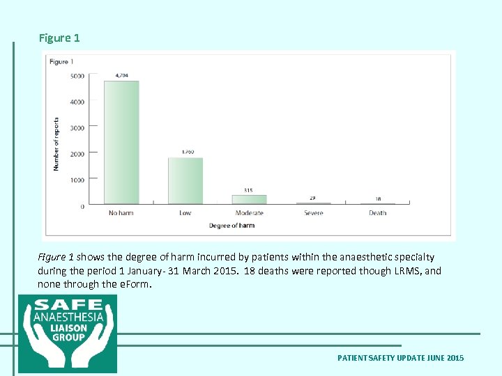 Figure 1 shows the degree of harm incurred by patients within the anaesthetic specialty