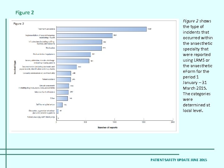 Figure 2 shows the type of incidents that occurred within the anaesthetic specialty that