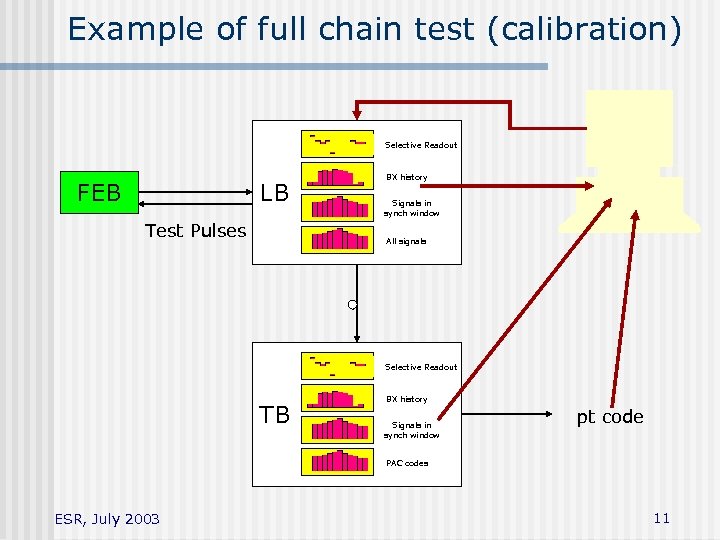 Example of full chain test (calibration) Selective Readout LB FEB Test Pulses BX history
