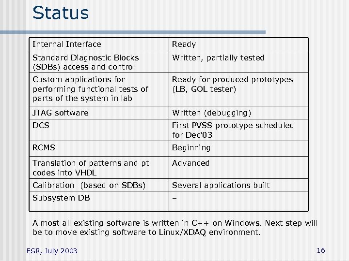 Status Internal Interface Ready Standard Diagnostic Blocks (SDBs) access and control Written, partially tested