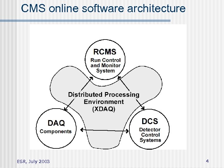 CMS online software architecture ESR, July 2003 4 