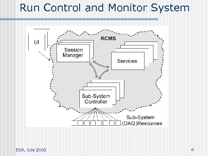 Run Control and Monitor System ESR, July 2003 6 