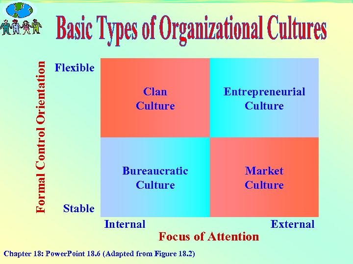 Formal Control Orientation Flexible Clan Culture Entrepreneurial Culture Bureaucratic Culture Market Culture Stable Internal