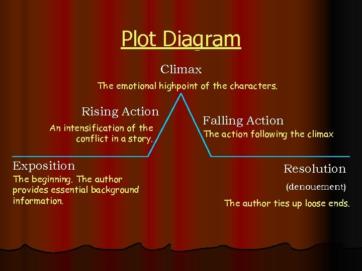 Plot Diagram Climax The emotional highpoint of the characters. Rising Action An intensification of