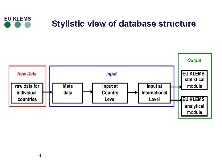 Stylistic view of database structure 11 