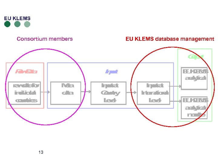 Consortium members 13 EU KLEMS database management 