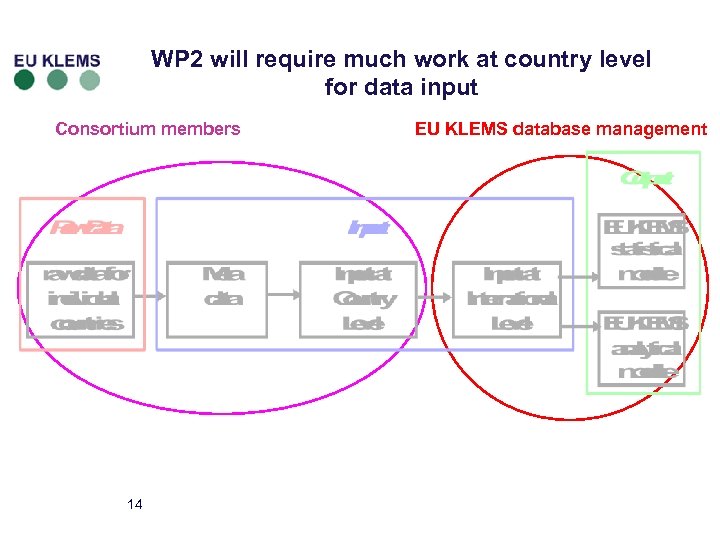 WP 2 will require much work at country level for data input Consortium members