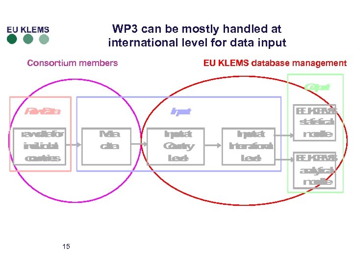 WP 3 can be mostly handled at international level for data input Consortium members