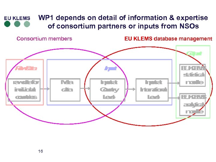 WP 1 depends on detail of information & expertise of consortium partners or inputs