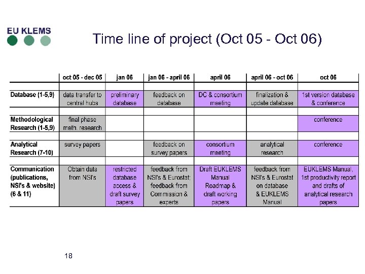 Time line of project (Oct 05 - Oct 06) 18 