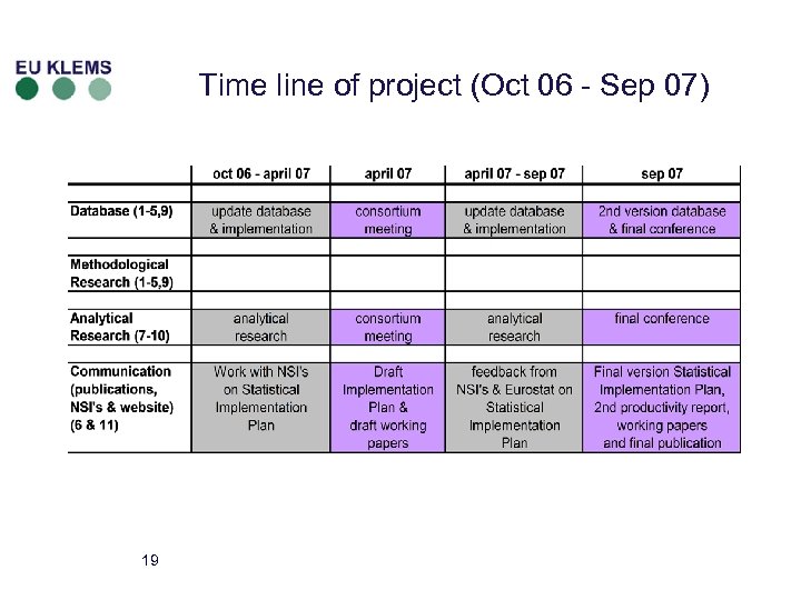 Time line of project (Oct 06 - Sep 07) 19 