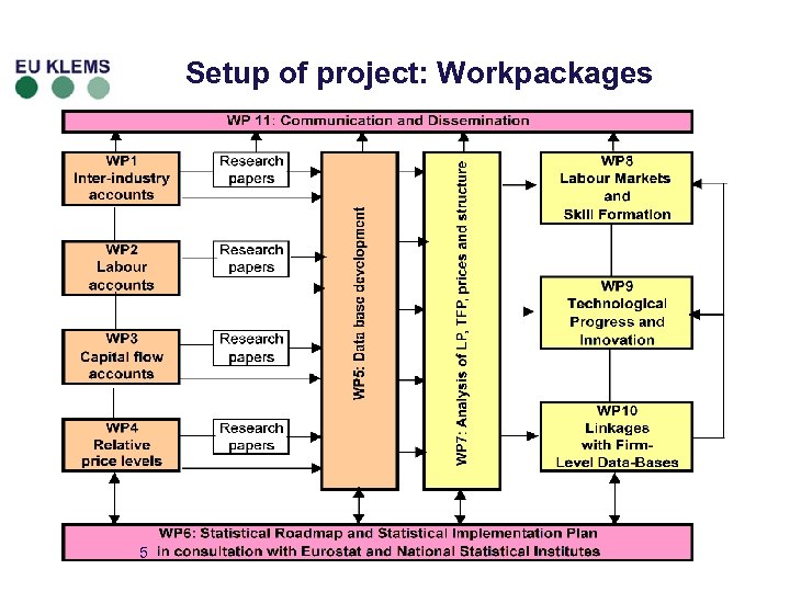 Setup of project: Workpackages 5 