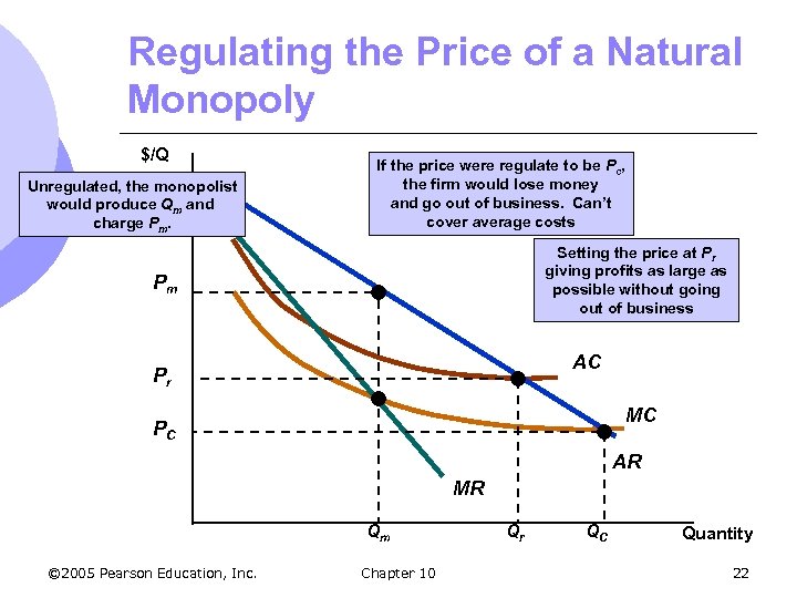 Regulating the Price of a Natural Monopoly $/Q Unregulated, the monopolist would produce Qm