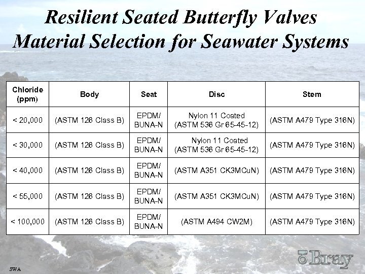 Resilient Seated Butterfly Valves Material Selection for Seawater Systems Chloride (ppm) Body Seat Disc