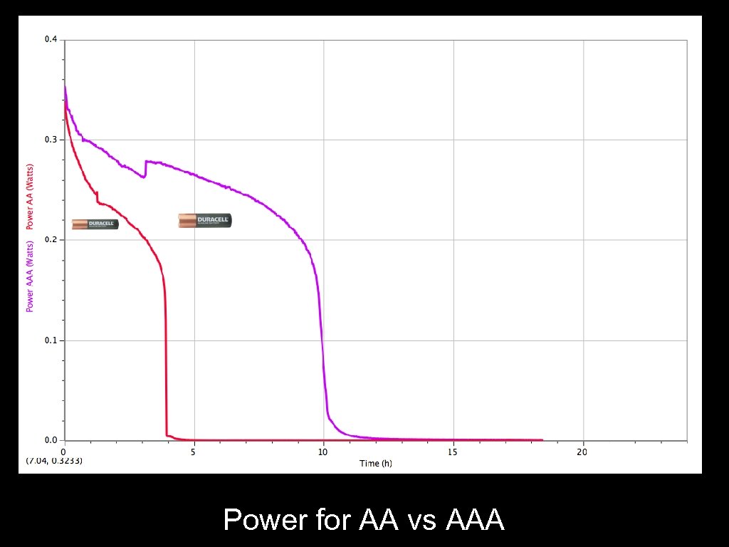 Power for AA vs AAA 