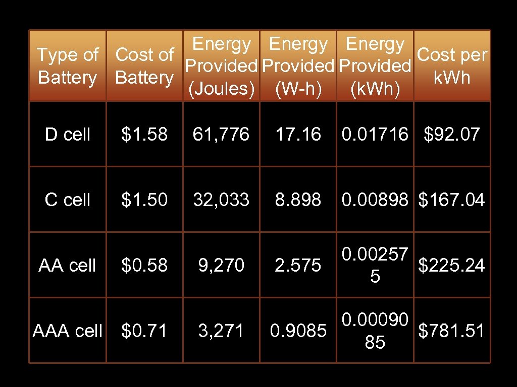 Energy Type of Cost per Provided Battery k. Wh (Joules) (W-h) (k. Wh) D