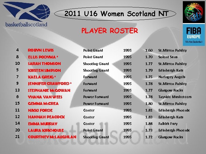 2011 U 16 Women Scotland NT PLAYER ROSTER 4 8 10 5 7 9