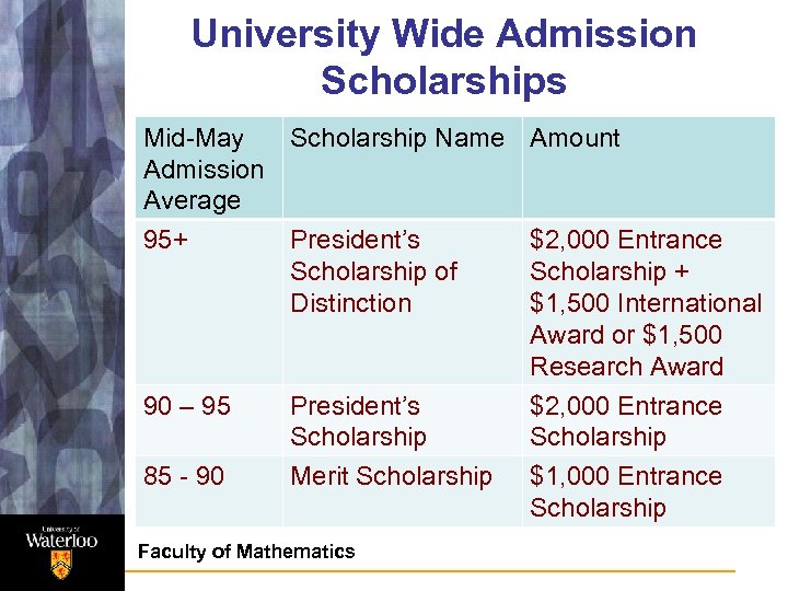 University Wide Admission Scholarships Mid-May Scholarship Name Amount Admission Average 95+ President’s Scholarship of