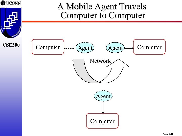 A Mobile Agent Travels Computer to Computer CSE 300 Computer Agent Computer Network Agent