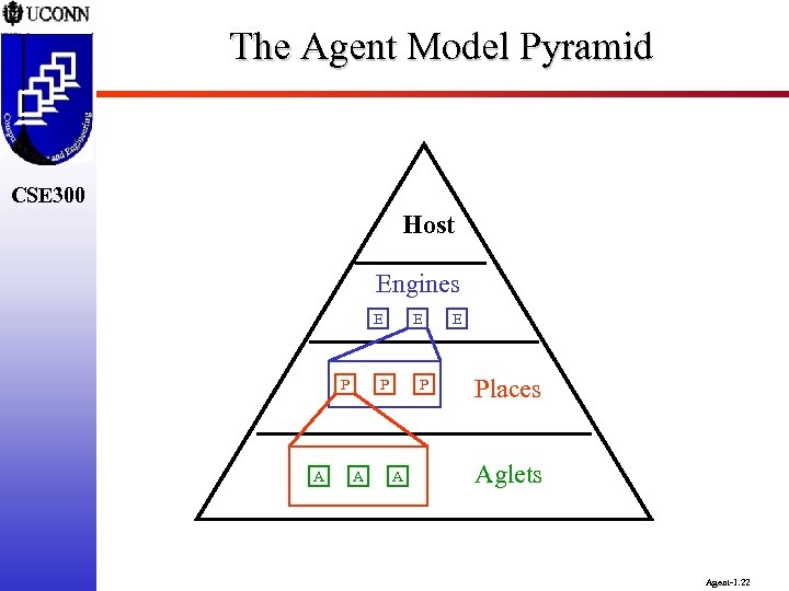 The Agent Model Pyramid CSE 300 Host Engines E P A P A E