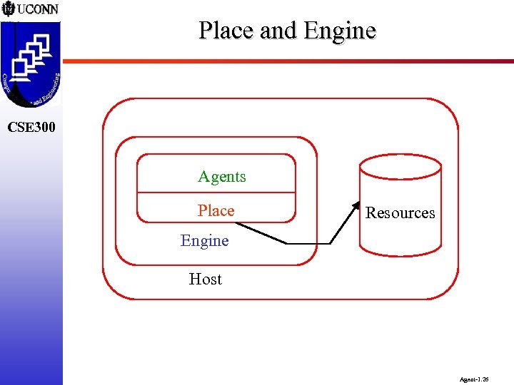 Place and Engine CSE 300 Agents Place Resources Engine Host Agent-1. 26 