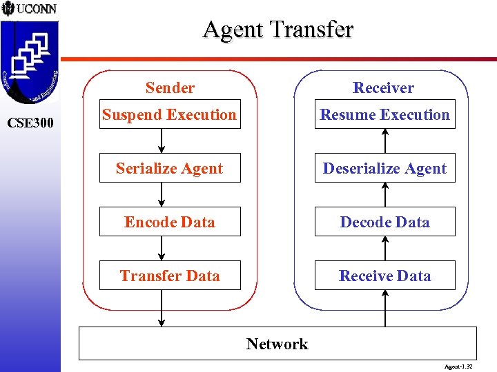 Agent Transfer Sender CSE 300 Receiver Suspend Execution Resume Execution Serialize Agent Deserialize Agent