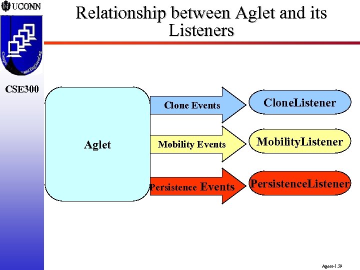 Relationship between Aglet and its Listeners CSE 300 Clone Events Aglet Clone. Listener Mobility