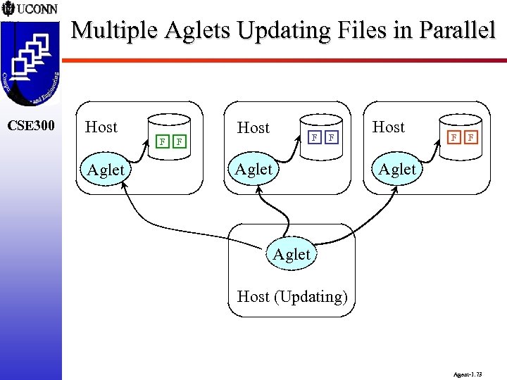 Multiple Aglets Updating Files in Parallel CSE 300 Host F Aglet F Host F