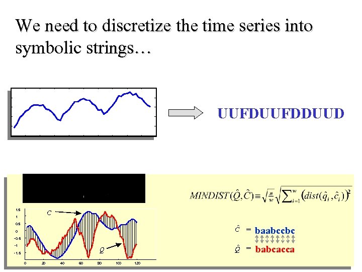 We need to discretize the time series into symbolic strings… UUFDDUUD 1. 5 1