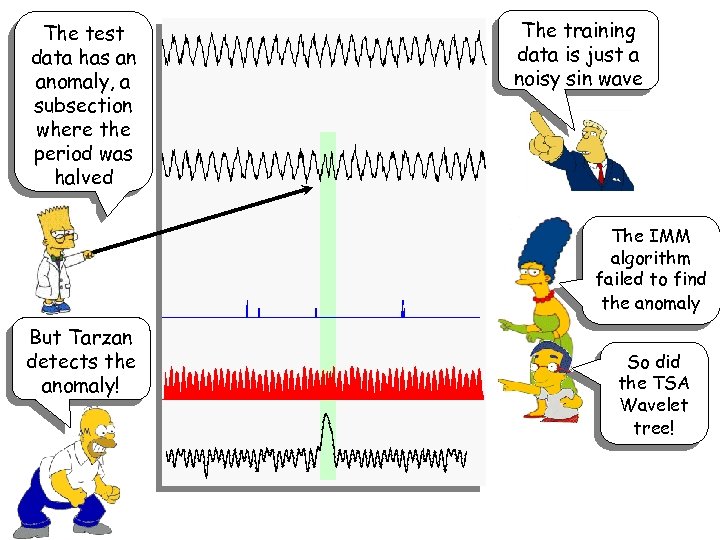 The test data has an anomaly, a subsection where the period was halved But