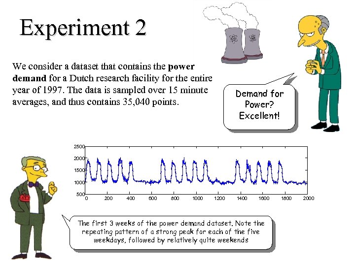 Experiment 2 We consider a dataset that contains the power demand for a Dutch