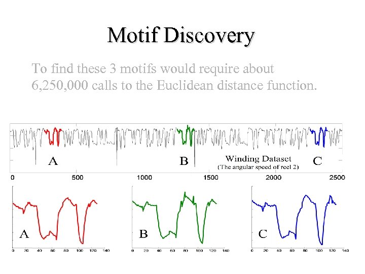 Motif Discovery To find these 3 motifs would require about 6, 250, 000 calls