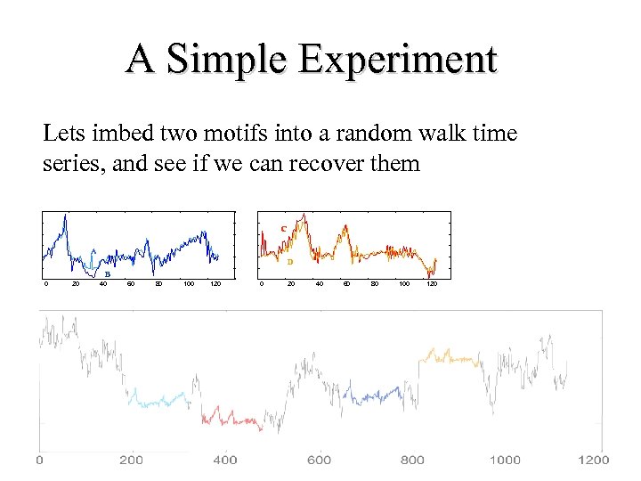 A Simple Experiment Lets imbed two motifs into a random walk time series, and