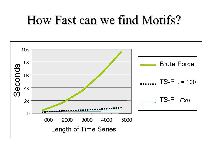 How Fast can we find Motifs? 10 k Seconds 8 k Brute Force 6