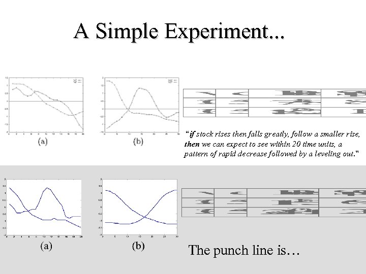 A Simple Experiment. . . “if stock rises then falls greatly, follow a smaller