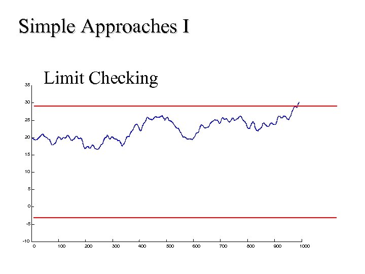 Simple Approaches I Limit Checking 35 30 25 20 15 10 5 0 -5