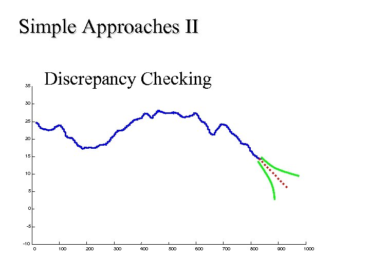 Simple Approaches II Discrepancy Checking 35 30 25 20 15 10 5 0 -5