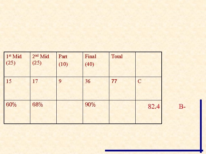 1 st Mid (25) 2 nd Mid (25) Part (10) Final (40) Total 15