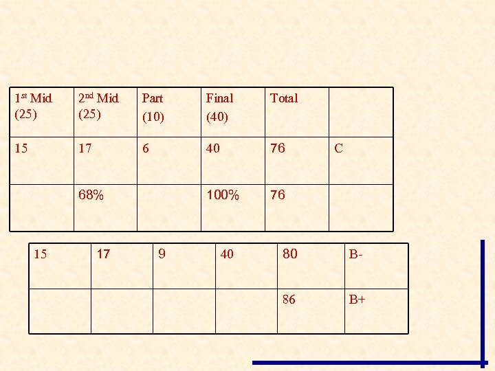1 st Mid (25) 2 nd Mid (25) Part (10) Final (40) Total 15