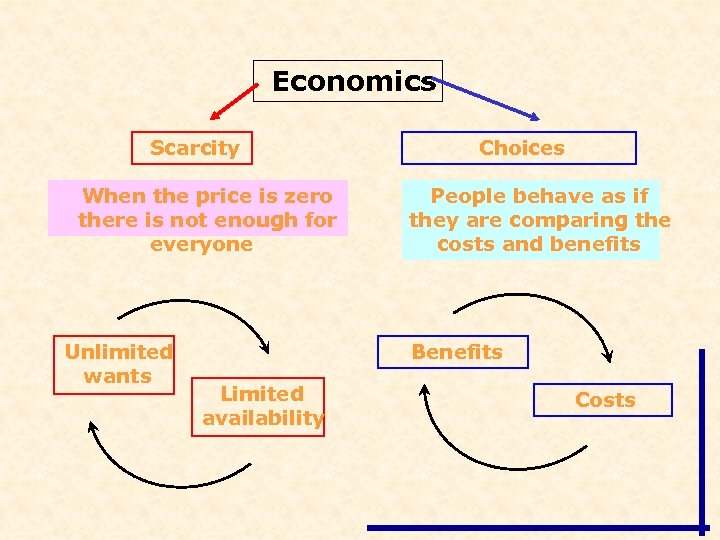 Economics Scarcity When the price is zero there is not enough for everyone Unlimited