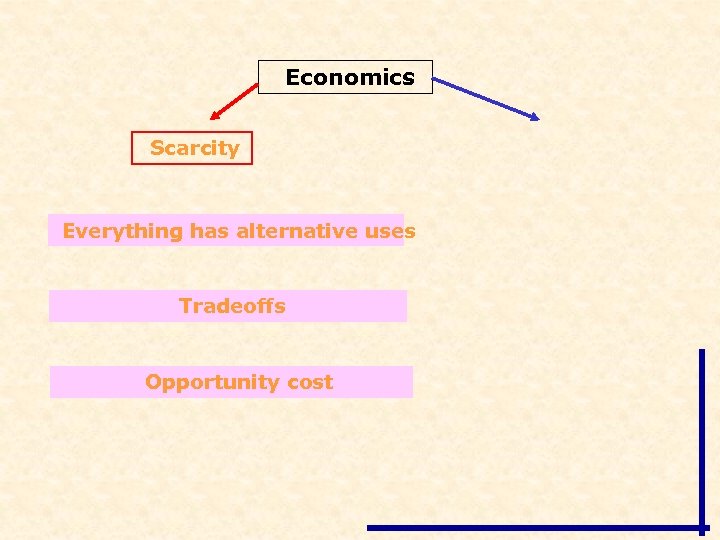 Economics Scarcity Everything has alternative uses Tradeoffs Opportunity cost 