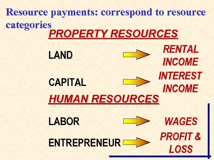 Resource payments: correspond to resource categories PROPERTY RESOURCES RENTAL LAND INCOME INTEREST CAPITAL INCOME