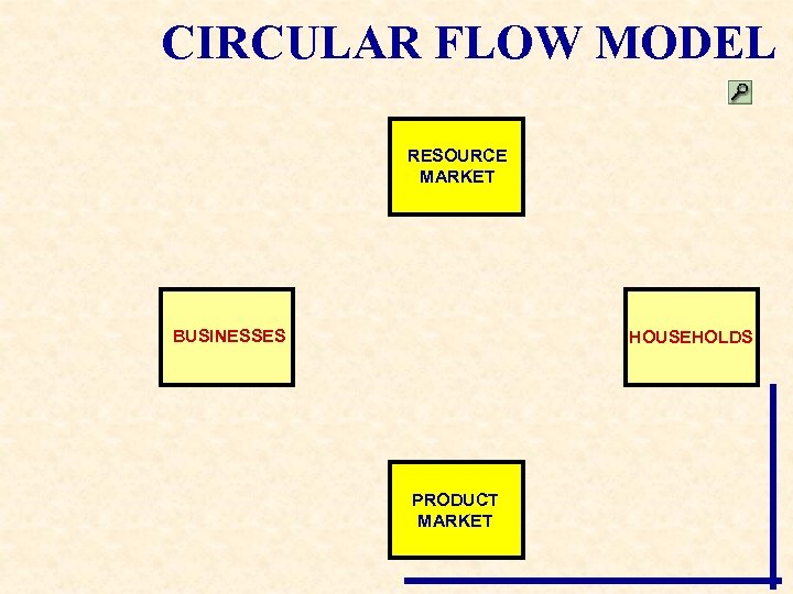 CIRCULAR FLOW MODEL RESOURCE MARKET BUSINESSES HOUSEHOLDS PRODUCT MARKET 