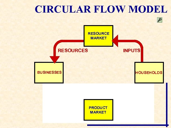 CIRCULAR FLOW MODEL RESOURCE MARKET RESOURCES INPUTS BUSINESSES HOUSEHOLDS PRODUCT MARKET 