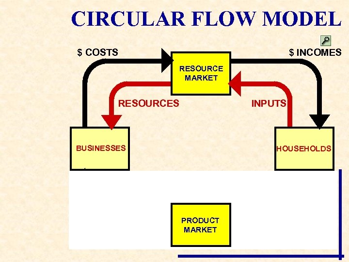 CIRCULAR FLOW MODEL $ COSTS $ INCOMES RESOURCE MARKET RESOURCES INPUTS BUSINESSES HOUSEHOLDS GOODS