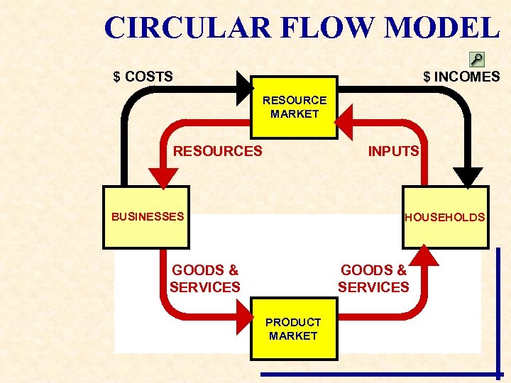 CIRCULAR FLOW MODEL $ COSTS $ INCOMES RESOURCE MARKET RESOURCES INPUTS BUSINESSES HOUSEHOLDS GOODS